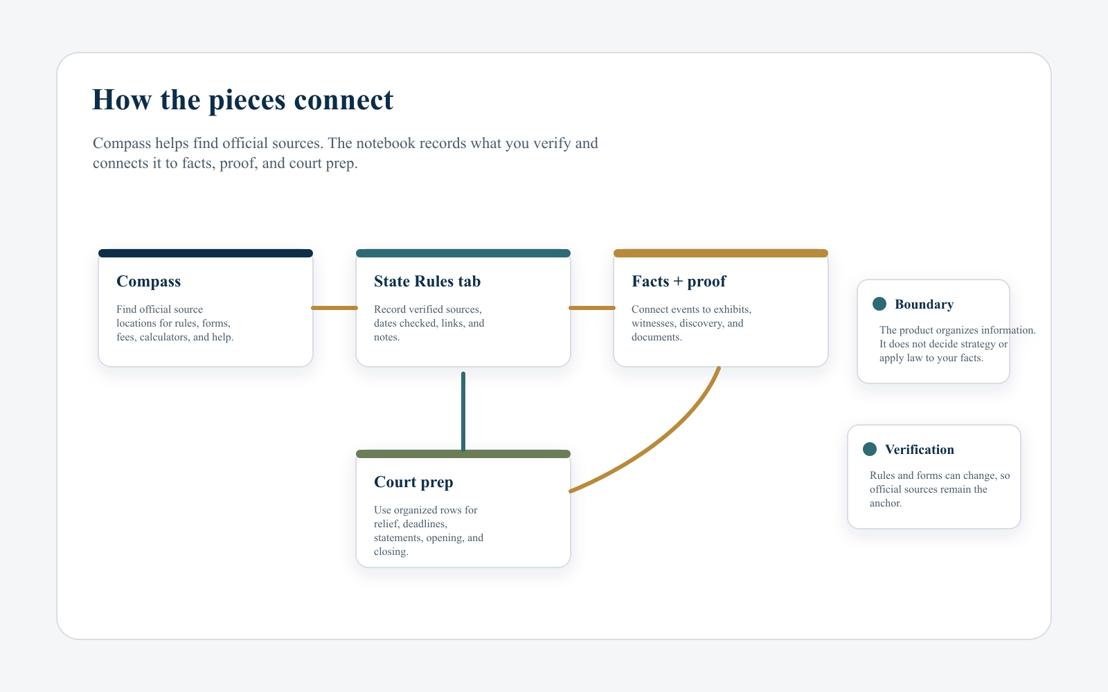 Diagram showing how Steadycase connects official sources, workbook facts, proof, and court prep